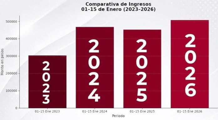INCREMENTA 67.3 % EL PAGO DEL PREDIAL EN DÍAZ ORDAZ; REFLEJO DE MAYOR CONFIANZA CIUDADANA