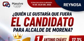 ANTONIO CHÁVEZ ENCABEZA PREFERENCIAS CIUDADANAS EN ENCUESTA DE MASSIVE CALLER