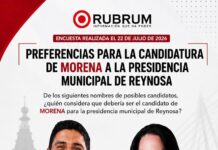 CLAUDIA HERNÁNDEZ MANTIENE EL PRIMER LUGAR; TOÑO CHÁVEZ LA SIGUE DE CERCA EN ENCUESTA DE RUBRUM