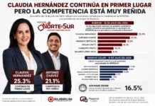 CLAUDIA HERNÁNDEZ Y ANTONIO CHÁVEZ CONCENTRAN LAS PREFERENCIAS EN LAS MÁS RECIENTES ENCUESTAS DE MORENA EN REYNOSA