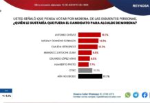 ANTONIO CHÁVEZ ENCABEZA LAS PREFERENCIAS DE MORENA EN REYNOSA