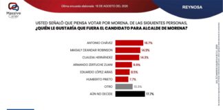 ANTONIO CHÁVEZ ENCABEZA LAS PREFERENCIAS DE MORENA EN REYNOSA