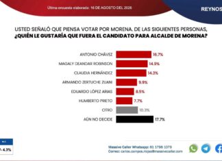 ANTONIO CHÁVEZ ENCABEZA LAS PREFERENCIAS DE MORENA EN REYNOSA