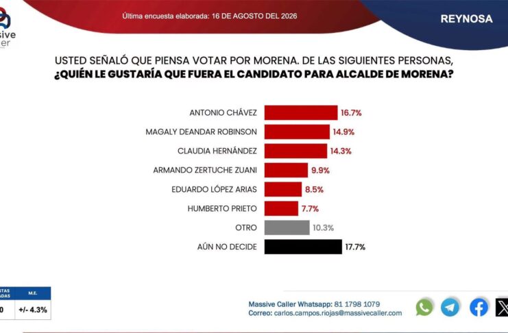 ANTONIO CHÁVEZ ENCABEZA LAS PREFERENCIAS DE MORENA EN REYNOSA