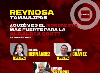 🔴 SE MANTIENE CERRADA LA COMPETENCIA POR LA ALCALDÍA DE REYNOSA: CLAUDIA HERNÁNDEZ Y ANTONIO CHÁVEZ ENCABEZAN PREFERENCIAS