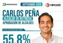 CARLOS PEÑA ORTIZ REGISTRA 55.8% DE APROBACIÓN CIUDADANA EN REYNOSA