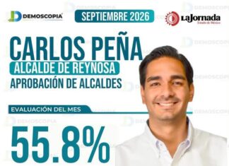 CARLOS PEÑA ORTIZ REGISTRA 55.8% DE APROBACIÓN CIUDADANA EN REYNOSA