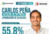 CARLOS PEÑA ORTIZ SE COLOCA EN EL TOP 5 DE ALCALDES CON MAYOR APROBACIÓN EN TAMAULIPAS